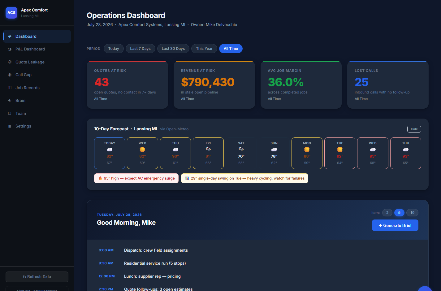 A live Operant operations dashboard showing quotes at risk, revenue at risk, average job margin, lost calls, a 10-day weather forecast, and a morning schedule brief.